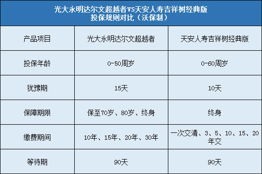 光大永明达尔文超越者对比天安吉祥树经典版