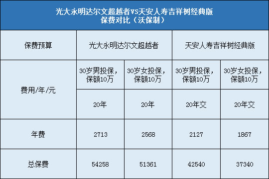 光大永明达尔文超越者对比天安吉祥树经典版