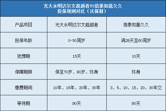 光大永明达尔文超越者对比信泰如意久久