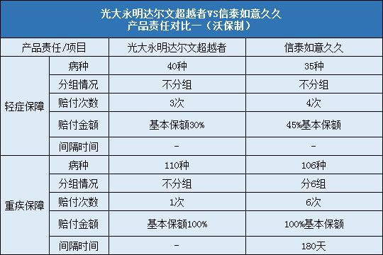 光大永明达尔文超越者对比信泰如意久久