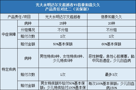 光大永明达尔文超越者对比信泰如意久久