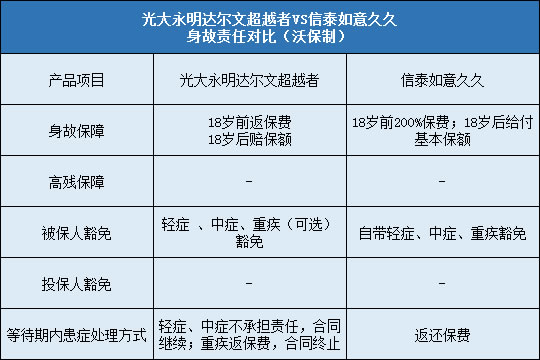 光大永明达尔文超越者对比信泰如意久久