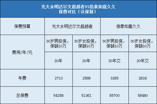 光大永明达尔文超越者对比信泰如意久久