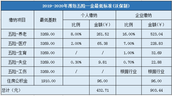 2019-2020年潍坊五险一金最低标准