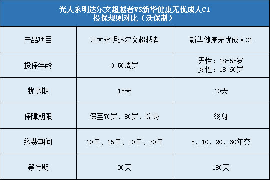 光大永明达尔文超越者对比新华健康无忧成人C1