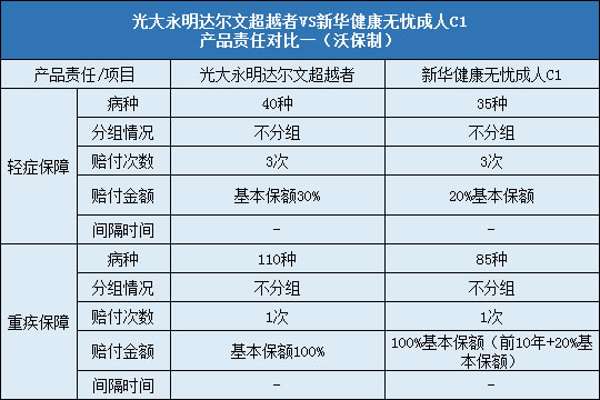 光大永明达尔文超越者对比新华健康无忧成人C1