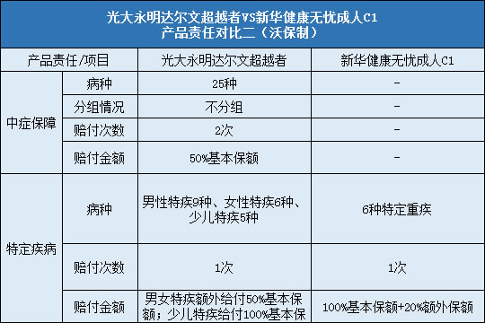 光大永明达尔文超越者对比新华健康无忧成人C1