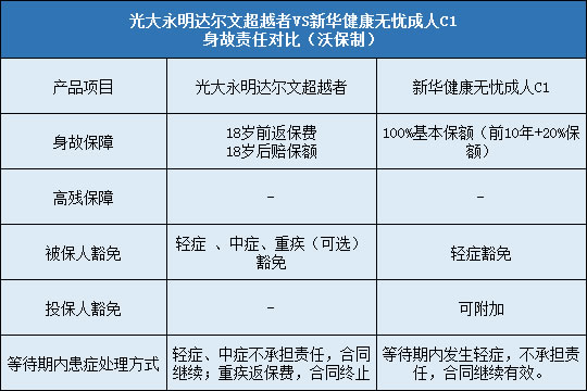 光大永明达尔文超越者对比新华健康无忧成人C1