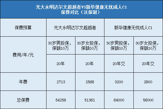 光大永明达尔文超越者对比新华健康无忧成人C1