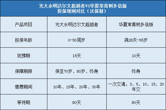 光大永明达尔文超越者对比华夏常青树多倍版