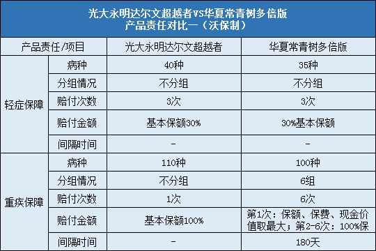 光大永明达尔文超越者对比华夏常青树多倍版