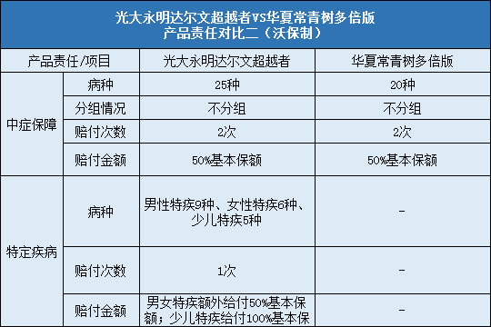 光大永明达尔文超越者对比华夏常青树多倍版