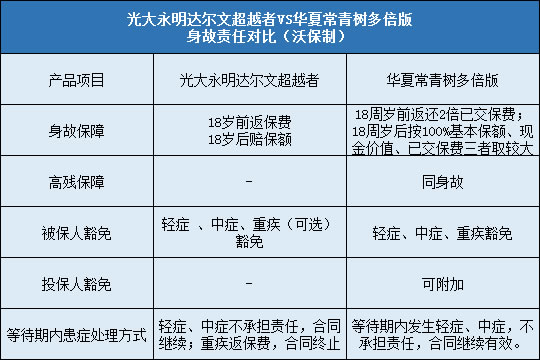 光大永明达尔文超越者对比华夏常青树多倍版