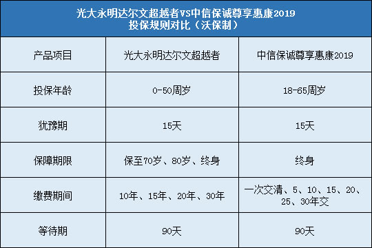 光大永明达尔文超越者对比中信保诚尊享惠康2019