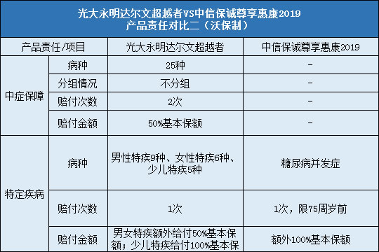 光大永明达尔文超越者对比中信保诚尊享惠康2019