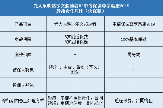 光大永明达尔文超越者对比中信保诚尊享惠康2019