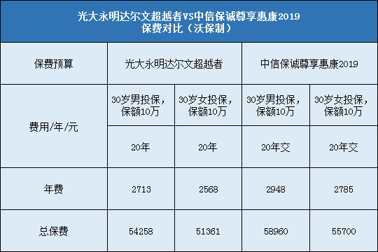 光大永明达尔文超越者对比中信保诚尊享惠康2019