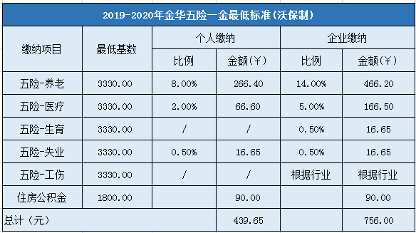 2019-2020年金华五险一金最低标准