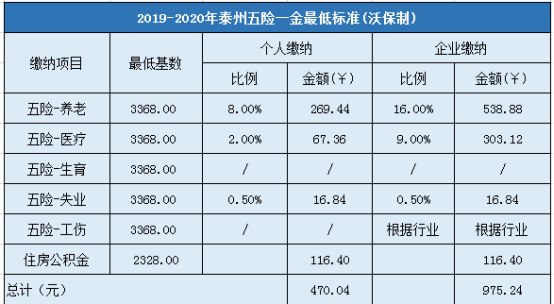 2019-2020年泰州五险一金最低标准