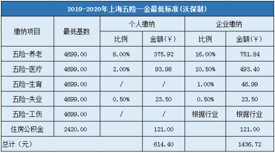 2019-2020年上海五险一金最低标准