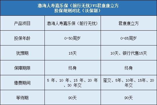 渤海人寿嘉乐保