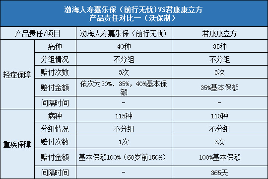 渤海人寿嘉乐保