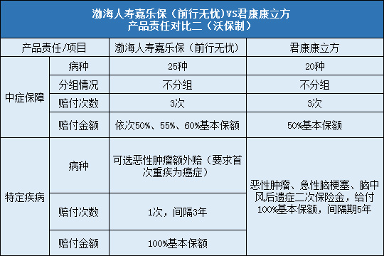 渤海人寿嘉乐保