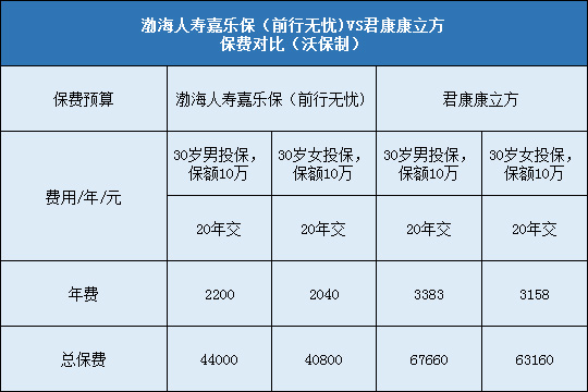 渤海人寿嘉乐保