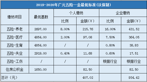 2019-2020年广元五险一金最低标准