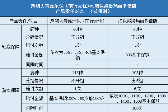  渤海人寿嘉乐保