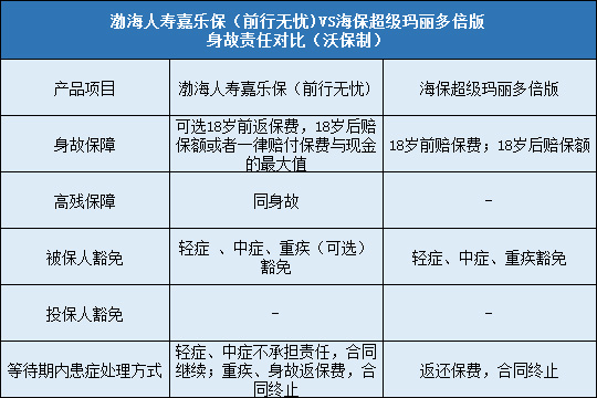  渤海人寿嘉乐保