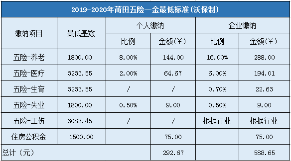 2019-2020年莆田五险一金最低标准