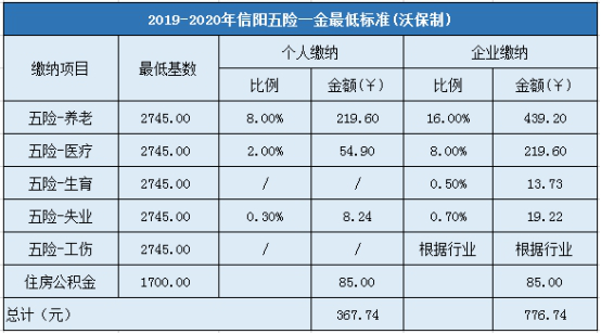 2019-2020年信阳五险一金最低标准