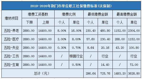 2019-2020年荆门市企业职工社会保险缴费标准