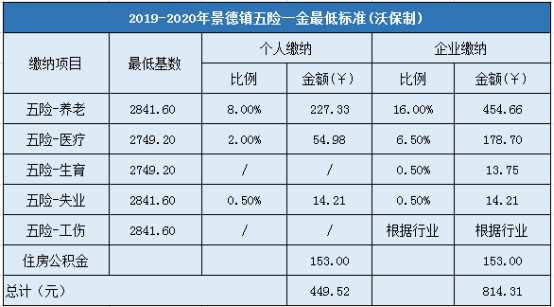 2019-2020年景德镇五险一金最低标准