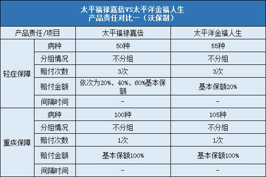 责任对比一