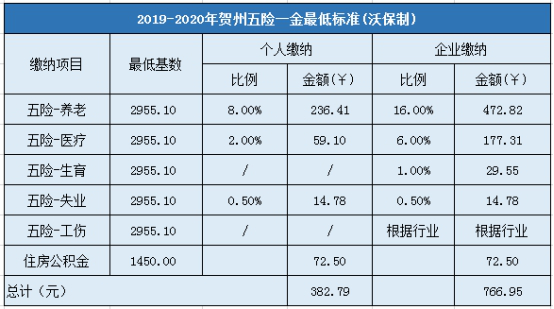 2019-2020年贺州五险一金最低标准