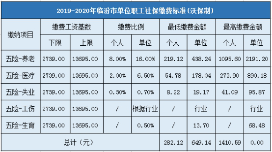 2019-2020年临汾市企业职工社会保险缴费标准