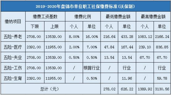 2019-2020年盘锦市企业职工社会保险缴费标准