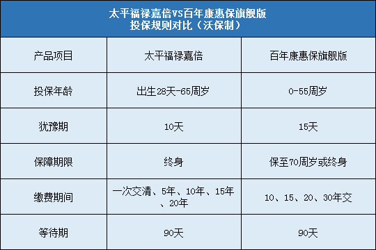 太平福禄嘉倍,百年康惠保旗舰版