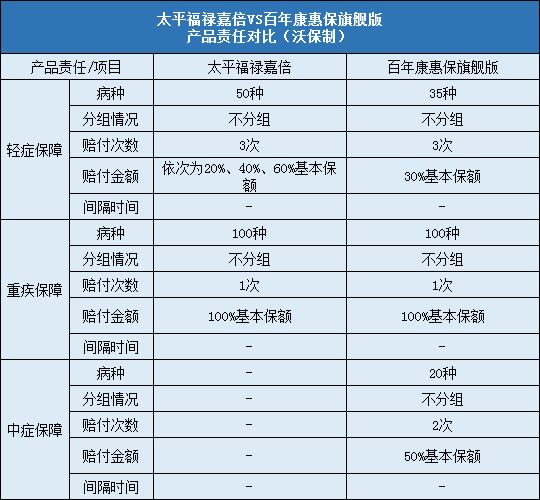 太平福禄嘉倍,百年康惠保旗舰版