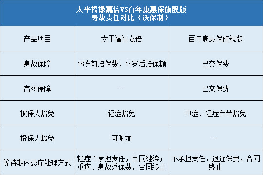 太平福禄嘉倍,百年康惠保旗舰版