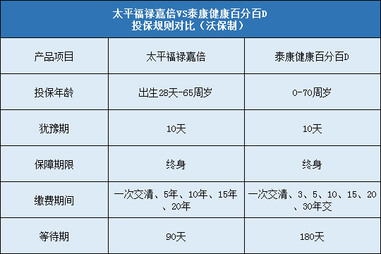 太平福禄嘉倍,泰康健康百分百D