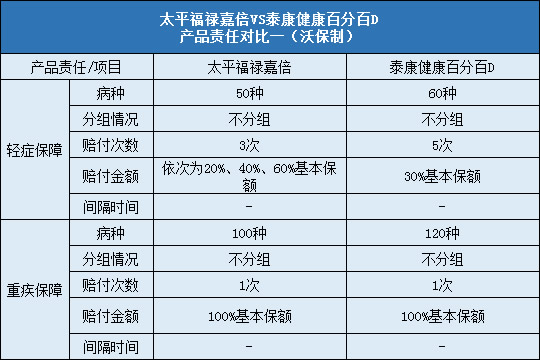 太平福禄嘉倍,泰康健康百分百D