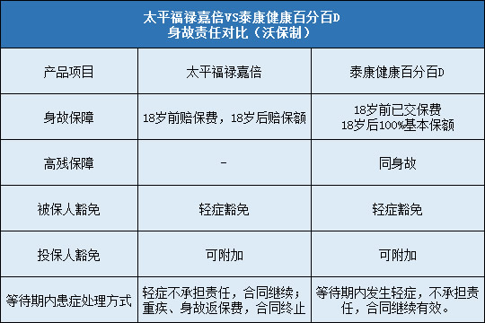 太平福禄嘉倍,泰康健康百分百D