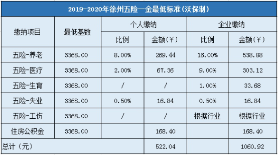 2019-2020年徐州五险一金最低标准
