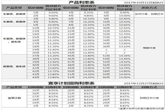 宜贷网收益