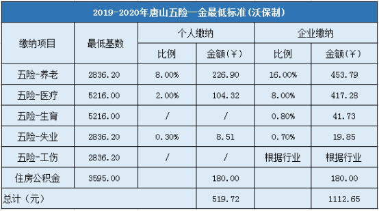 2019-2020年唐山五险一金最低标准