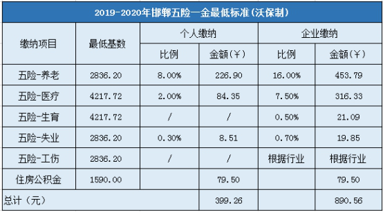 2019-2020年邯郸五险一金最低标准