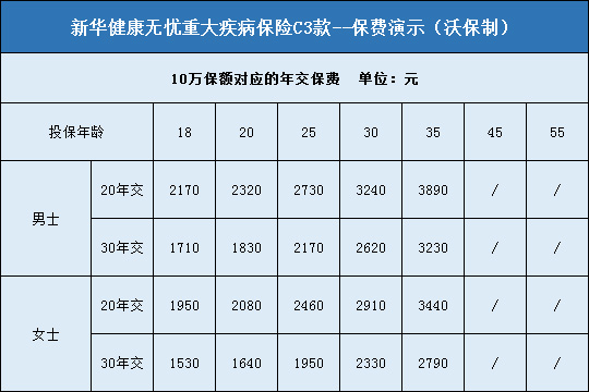 新华健康无忧C3款问题汇总(投保规则、等待期、保费、豁免)